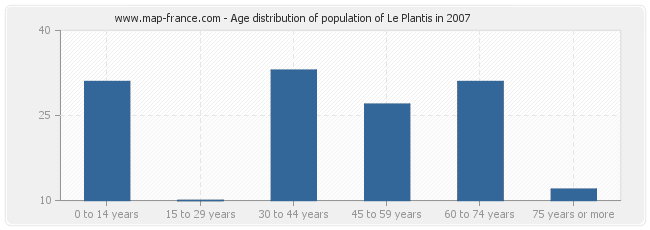 Age distribution of population of Le Plantis in 2007